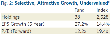 Chart compares the holdings, EPS growth and P/E forward of the fund against the index.